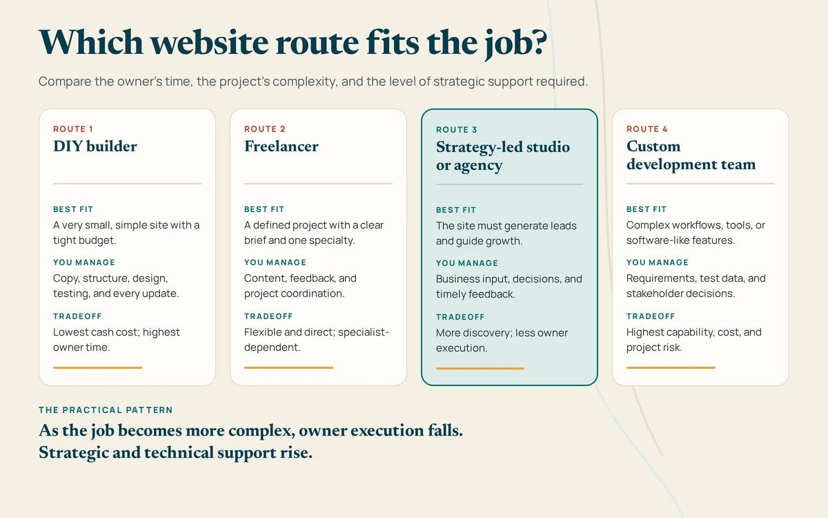 Comparison of four website-building routes by best fit, owner responsibility, and tradeoffs.
