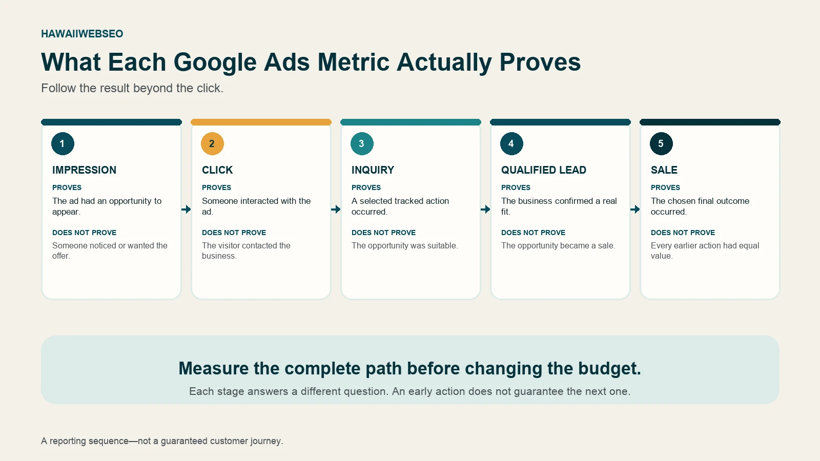 Five-stage diagram explaining what a Google Ads impression, click, inquiry, qualified lead and sale each prove and do not prove.