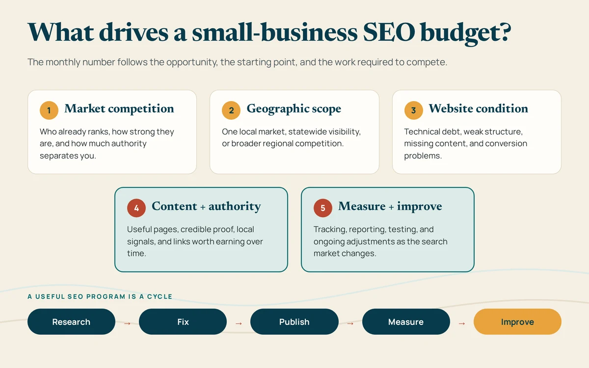 Five factors that influence a small-business SEO budget and the ongoing improvement cycle.