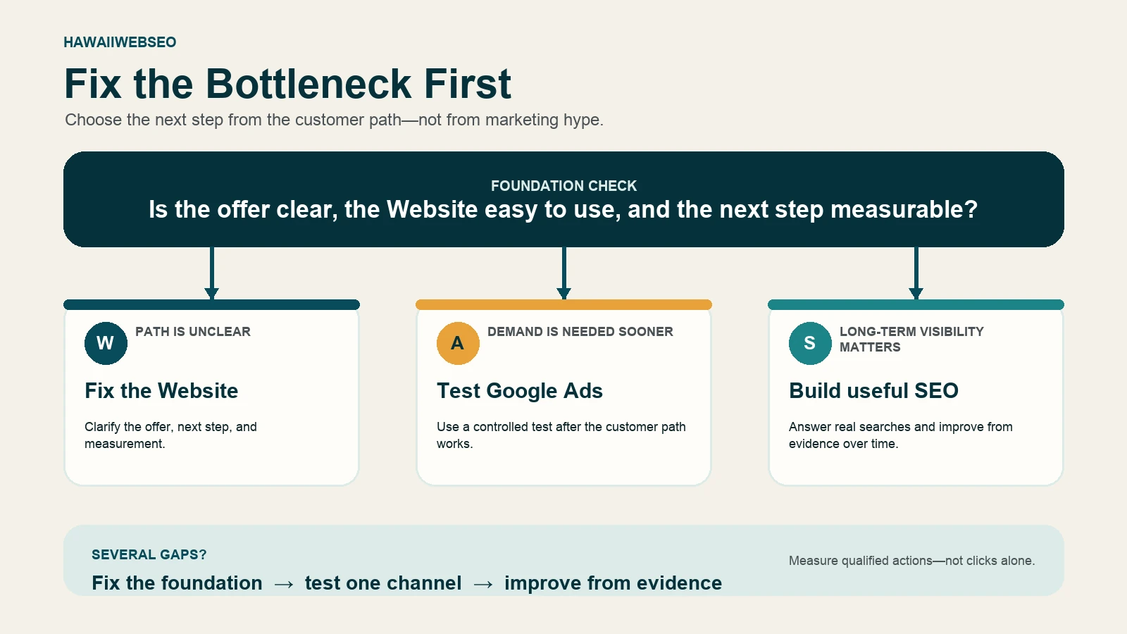 Decision diagram showing when a Hawaii business should improve its Website, test Google Ads, build SEO visibility, or use the three in sequence.